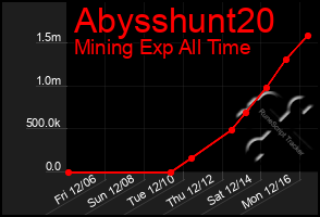 Total Graph of Abysshunt20