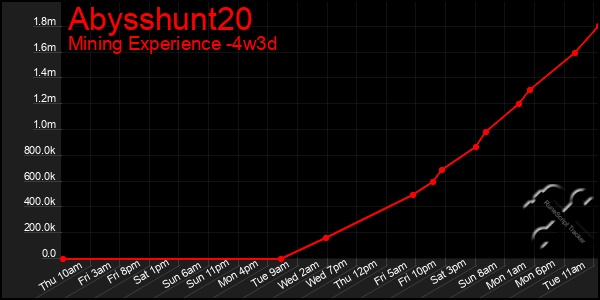 Last 31 Days Graph of Abysshunt20