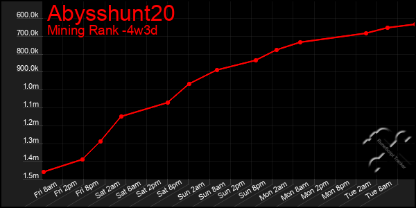 Last 31 Days Graph of Abysshunt20