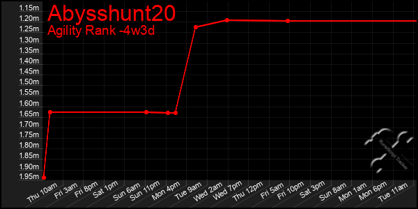 Last 31 Days Graph of Abysshunt20