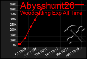 Total Graph of Abysshunt20