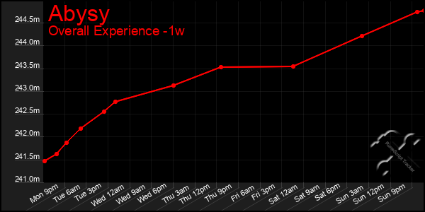 Last 7 Days Graph of Abysy