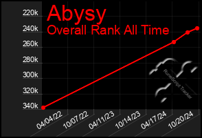 Total Graph of Abysy