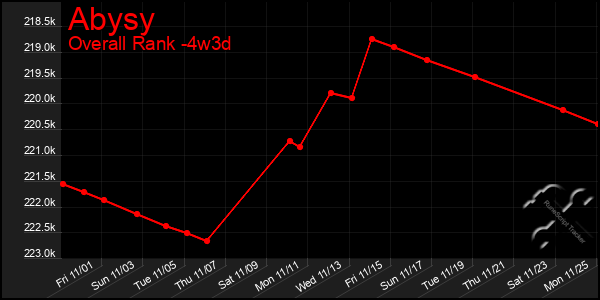 Last 31 Days Graph of Abysy