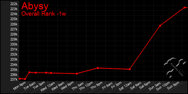 1 Week Graph of Abysy