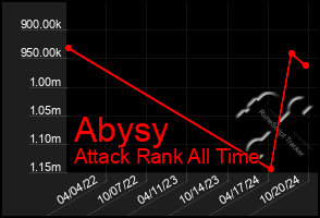 Total Graph of Abysy