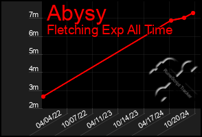 Total Graph of Abysy