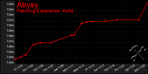 Last 31 Days Graph of Abysy