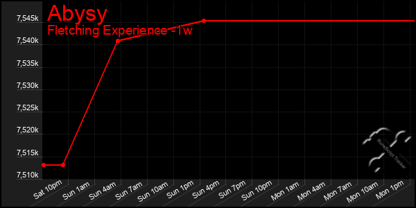 Last 7 Days Graph of Abysy