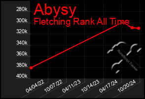 Total Graph of Abysy