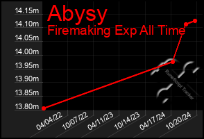 Total Graph of Abysy