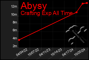 Total Graph of Abysy