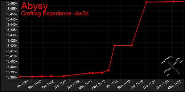 Last 31 Days Graph of Abysy