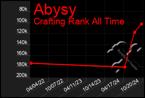 Total Graph of Abysy