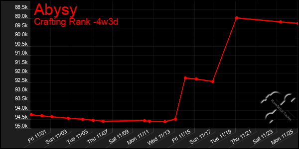 Last 31 Days Graph of Abysy