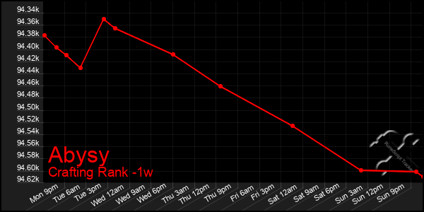 Last 7 Days Graph of Abysy