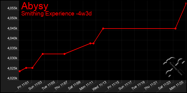 Last 31 Days Graph of Abysy