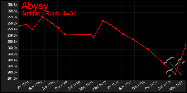 Last 31 Days Graph of Abysy