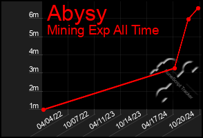 Total Graph of Abysy