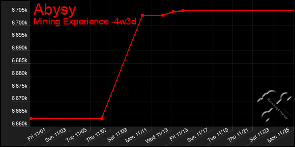 Last 31 Days Graph of Abysy