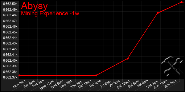 Last 7 Days Graph of Abysy