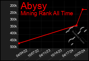 Total Graph of Abysy