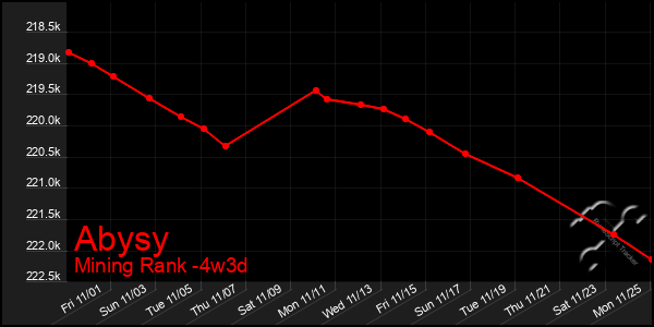 Last 31 Days Graph of Abysy