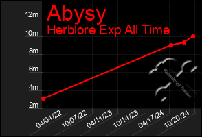 Total Graph of Abysy