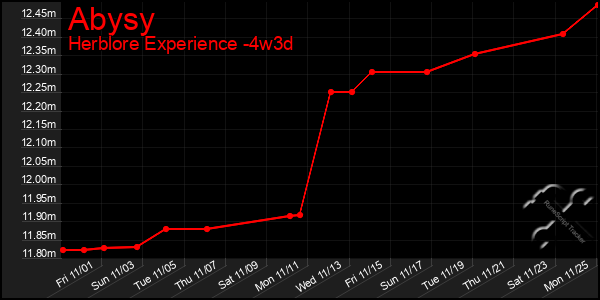 Last 31 Days Graph of Abysy