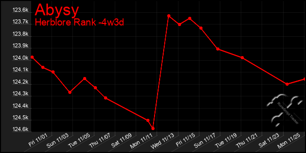 Last 31 Days Graph of Abysy