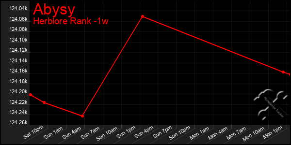 Last 7 Days Graph of Abysy