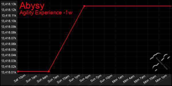 Last 7 Days Graph of Abysy