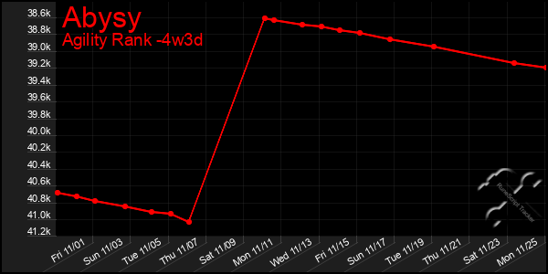 Last 31 Days Graph of Abysy