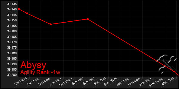 Last 7 Days Graph of Abysy