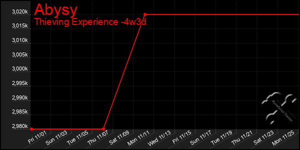 Last 31 Days Graph of Abysy