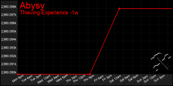 Last 7 Days Graph of Abysy