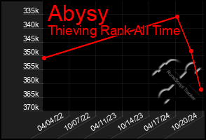 Total Graph of Abysy