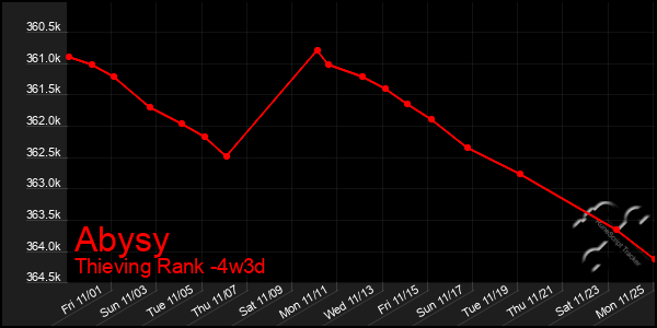 Last 31 Days Graph of Abysy