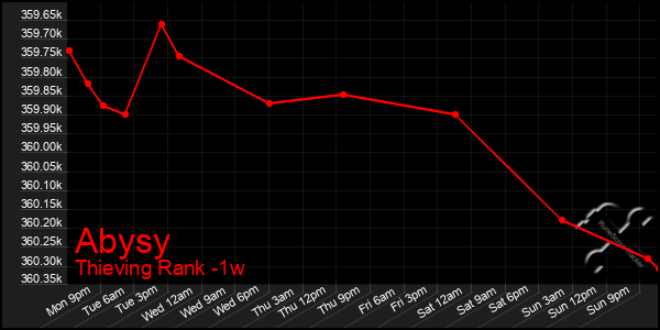 Last 7 Days Graph of Abysy