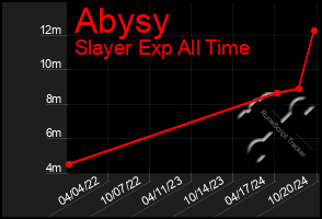 Total Graph of Abysy