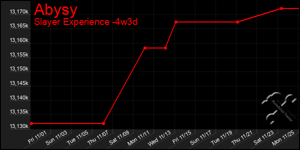 Last 31 Days Graph of Abysy