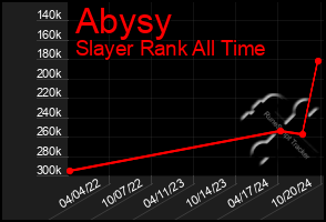 Total Graph of Abysy