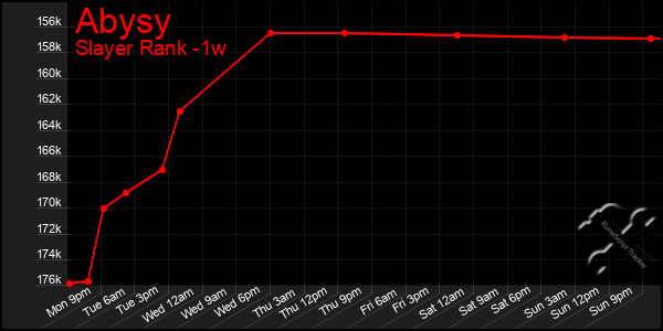 Last 7 Days Graph of Abysy