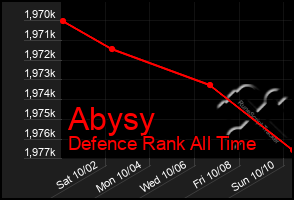 Total Graph of Abysy