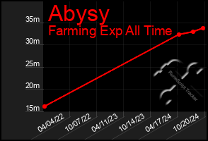 Total Graph of Abysy