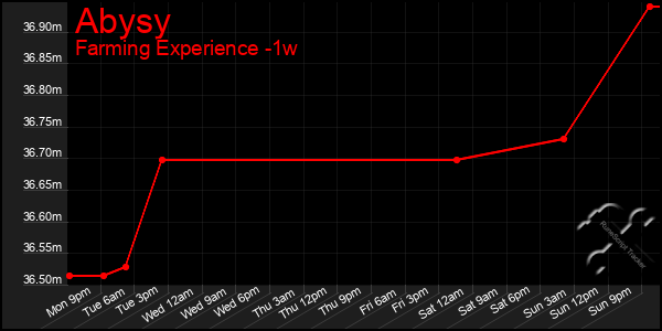 Last 7 Days Graph of Abysy