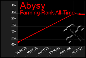 Total Graph of Abysy