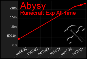 Total Graph of Abysy