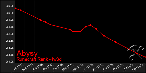 Last 31 Days Graph of Abysy