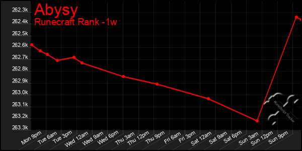 Last 7 Days Graph of Abysy